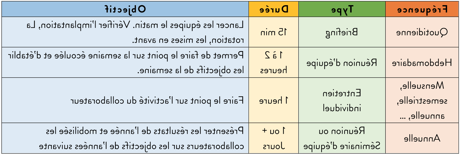 Comment préparer une fiche d'activité?