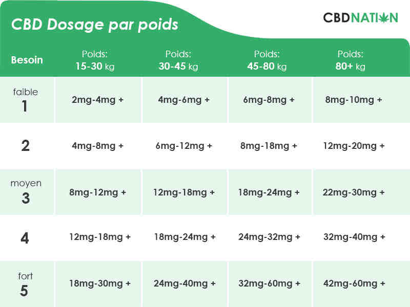 Comment prendre de l'huile de CBD ?