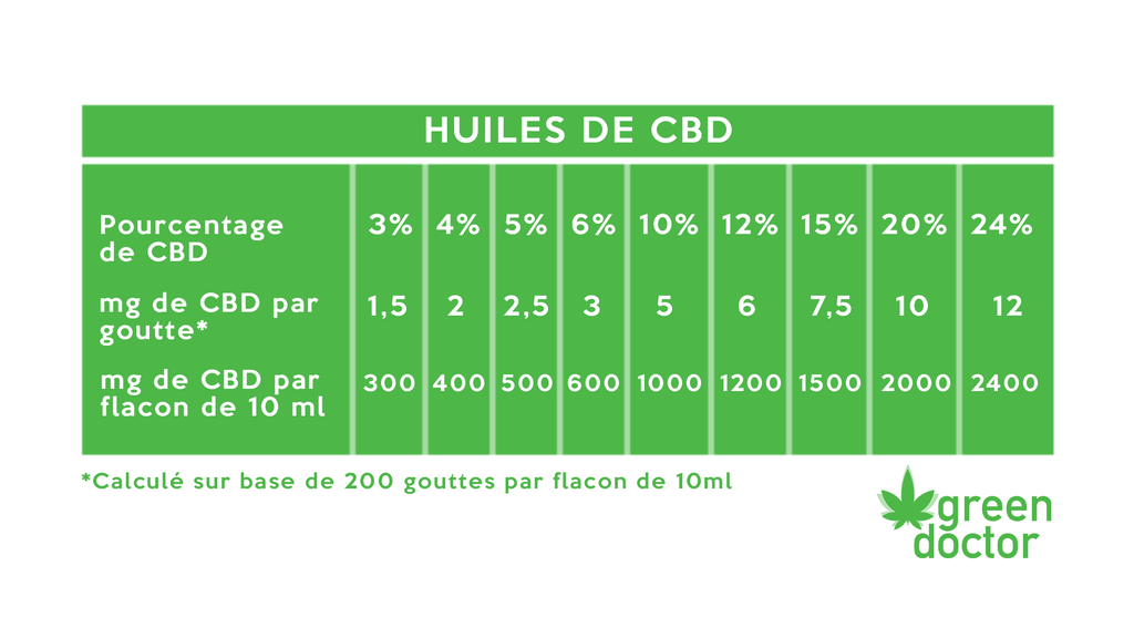 Comment prendre de l'huile de CBD ?