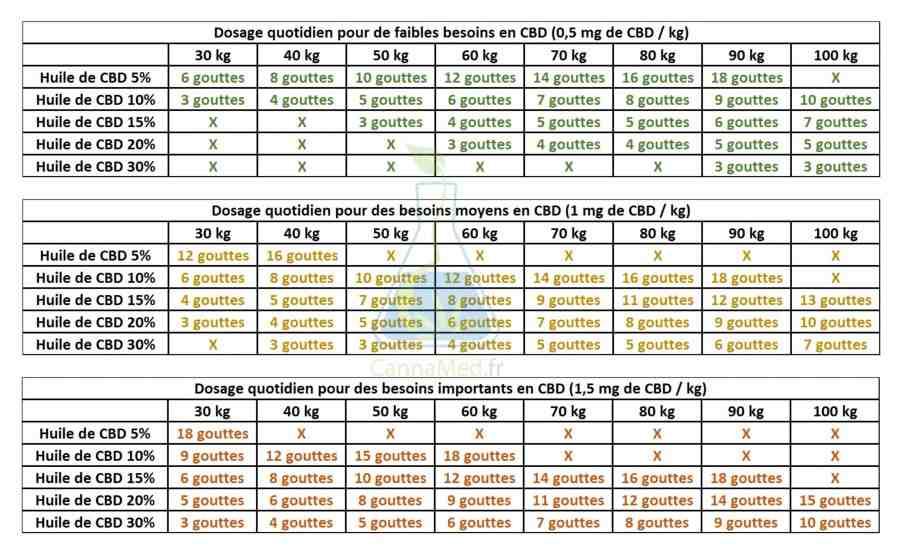 Quelle quantité de CBD ?