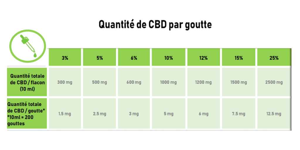 Quelle quantité de CBD par jour ?