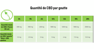 Quelle quantité de CBD par jour ?