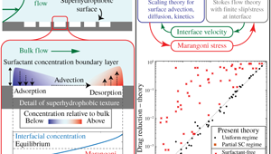 Comment remplacer le tensioactif SCI ?