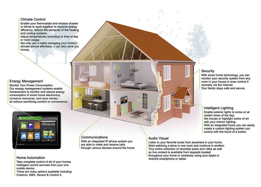 Comment fonctionne la maison connectée ?