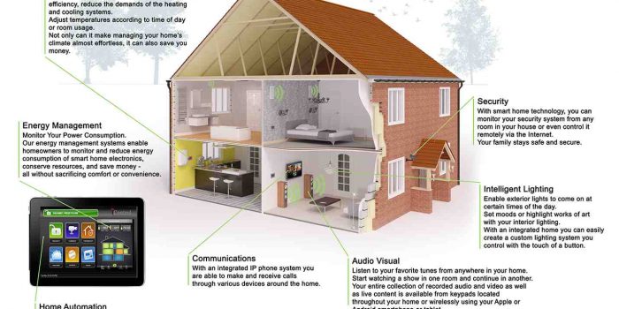 Comment fonctionne la maison connectée ?