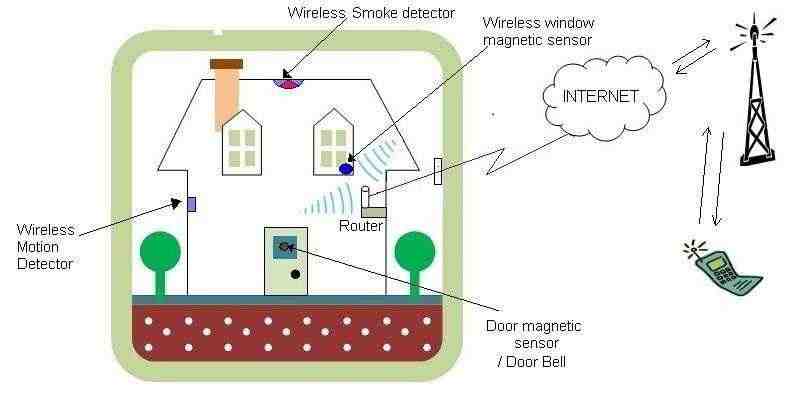 Comment transformer sa maison en maison connectée ?