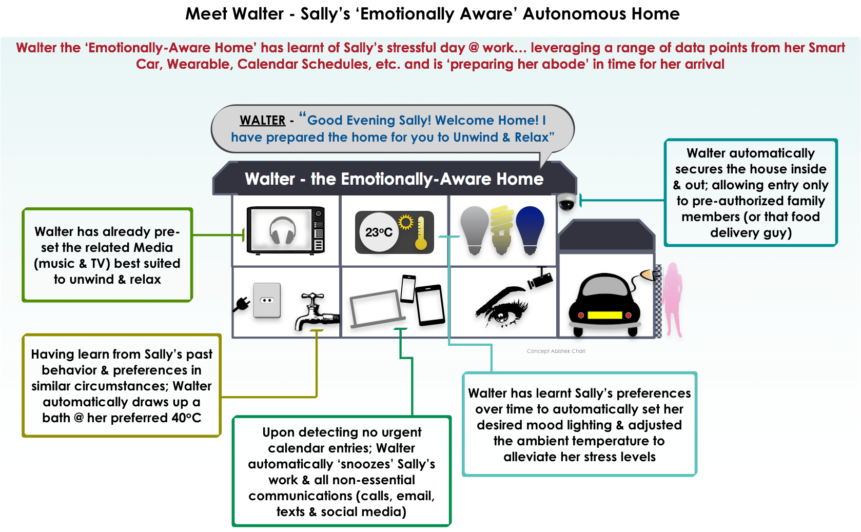 Comment utiliser une box domotique ?