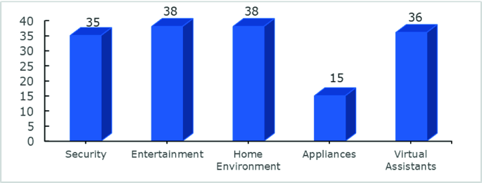 Pourquoi la domotique Apparaît-elle de plus en plus dans nos maisons ?