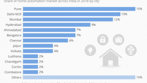 Pourquoi la domotique Apparaît-elle de plus en plus dans nos maisons ?