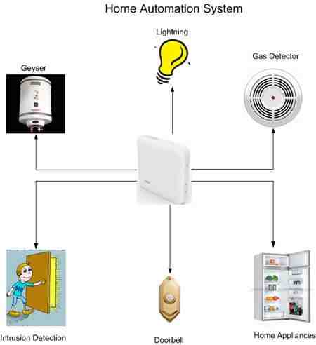 Quelle application pour gérer la domotique ?