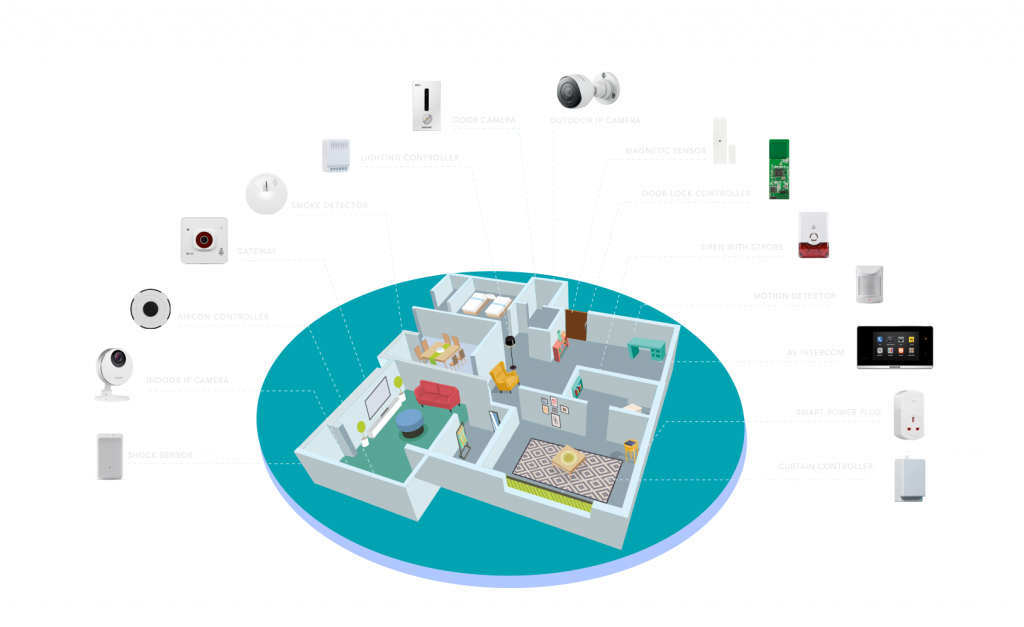 Quelle solution maison connectée ?