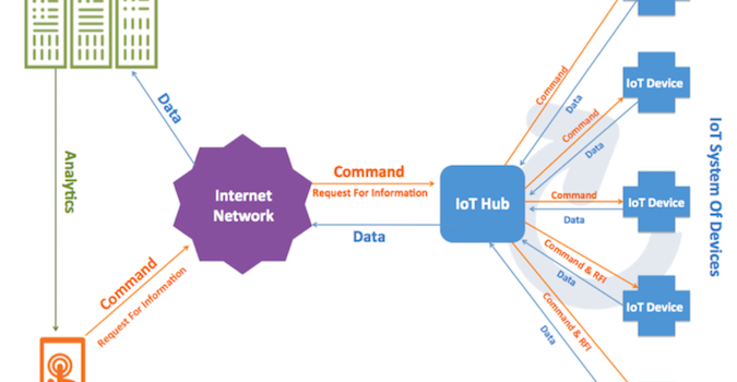 Quels sont les appareils connectés ?